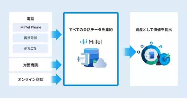 「レブコム、対面会話解析AI「MiiTel RecPod」とWeb会議解析AI「MiiTel Meetings」を、楽天モバイルの法人のお客様向けに提供開始」の画像
