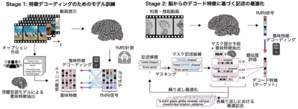 「心に思い浮かべた映像を言葉に変換する脳解読技術「マインド・キャプショニング」を実現～言葉を使わずに考えを伝える新たなコミュニケーション手段を開拓～」の画像