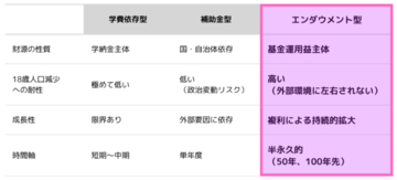 ◆新しい大学経営モデルへの転換を見据えた先行的取組◆ エンダウメント型基金「関西大学みらい基金」を創設 ～学費・補助金型の経営から、エンダウメント型の大学経営へ～