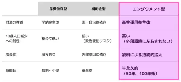 「◆新しい大学経営モデルへの転換を見据えた先行的取組◆ エンダウメント型基金「関西大学みらい基金」を創設 ～学費・補助金型の経営から、エンダウメント型の大学経営へ～」の画像