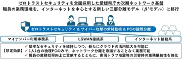 ネットワンシステムズ、SCSKセキュリティとともに、ゼロトラストセキュリティを全面採用した愛媛県庁の次期ネットワーク基盤を受注