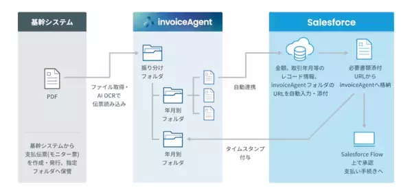 ポリプラスチックス株式会社がSalesforceと連携した「invoiceAgent」を採用、電帳法対応の業務を確立し経理DXを加速