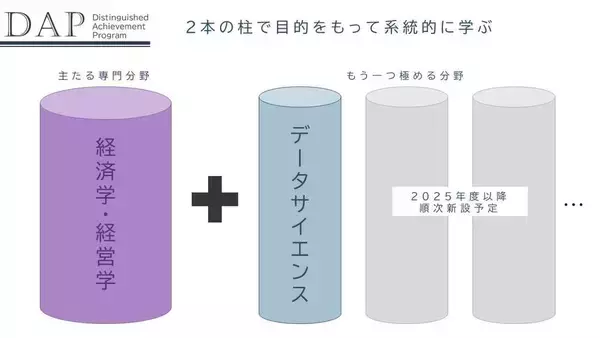 成城大学2024年度入学生より新制度がスタート！　特別学修達成プログラムDAP（Distinguished Achievement Program）第1弾　経済学部データサイエンスプログラム　開設