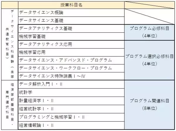 「成城大学2024年度入学生より新制度がスタート！　特別学修達成プログラムDAP（Distinguished Achievement Program）第1弾　経済学部データサイエンスプログラム　開設」の画像