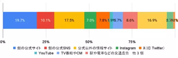 「日本最大級のミュージアム情報サイト「アイエム」、2025年のミュージアム利用動向を発表」の画像