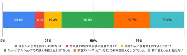 「日本最大級のミュージアム情報サイト「アイエム」、2025年のミュージアム利用動向を発表」の画像
