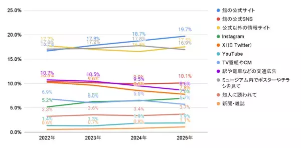 「日本最大級のミュージアム情報サイト「アイエム」、2025年のミュージアム利用動向を発表」の画像