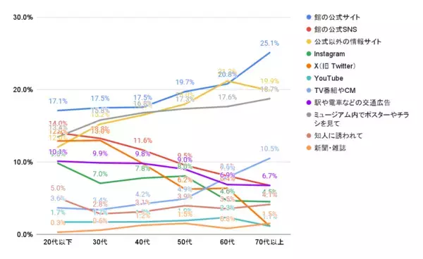 「日本最大級のミュージアム情報サイト「アイエム」、2025年のミュージアム利用動向を発表」の画像