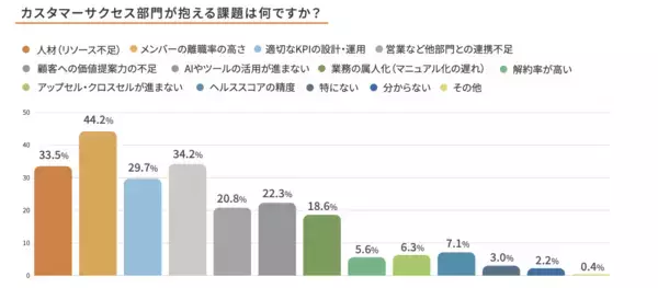 「「カスタマーサクセスBPO実態調査2026」　半数以上（51.0%）がBPO活用へ。現場の課題はカスタマーサクセス担当者の「離職率の高さ」（44.0%）と「採用難」（71.7%）」の画像