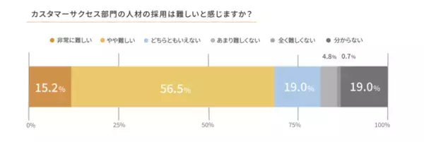 「「カスタマーサクセスBPO実態調査2026」　半数以上（51.0%）がBPO活用へ。現場の課題はカスタマーサクセス担当者の「離職率の高さ」（44.0%）と「採用難」（71.7%）」の画像