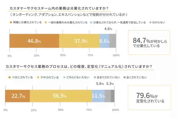 「「カスタマーサクセスBPO実態調査2026」　半数以上（51.0%）がBPO活用へ。現場の課題はカスタマーサクセス担当者の「離職率の高さ」（44.0%）と「採用難」（71.7%）」の画像