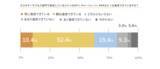「「カスタマーサクセスBPO実態調査2026」　半数以上（51.0%）がBPO活用へ。現場の課題はカスタマーサクセス担当者の「離職率の高さ」（44.0%）と「採用難」（71.7%）」の画像5