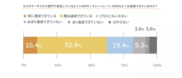「「カスタマーサクセスBPO実態調査2026」　半数以上（51.0%）がBPO活用へ。現場の課題はカスタマーサクセス担当者の「離職率の高さ」（44.0%）と「採用難」（71.7%）」の画像