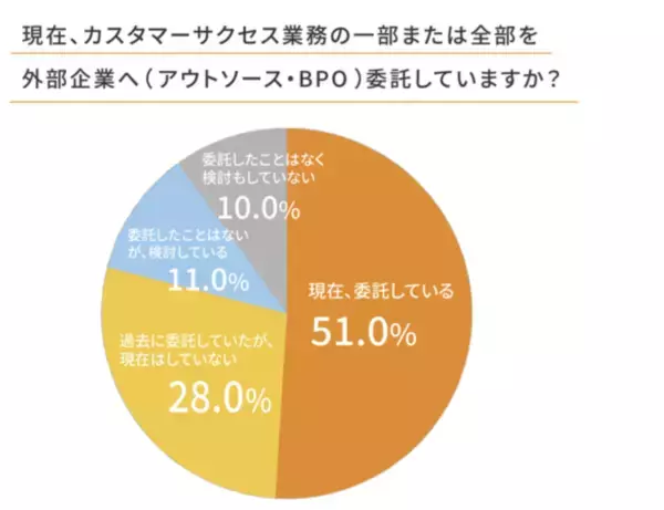 「「カスタマーサクセスBPO実態調査2026」　半数以上（51.0%）がBPO活用へ。現場の課題はカスタマーサクセス担当者の「離職率の高さ」（44.0%）と「採用難」（71.7%）」の画像