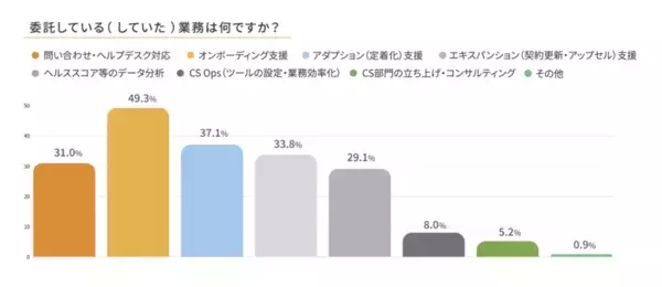「「カスタマーサクセスBPO実態調査2026」　半数以上（51.0%）がBPO活用へ。現場の課題はカスタマーサクセス担当者の「離職率の高さ」（44.0%）と「採用難」（71.7%）」の画像