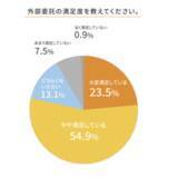 「「カスタマーサクセスBPO実態調査2026」　半数以上（51.0%）がBPO活用へ。現場の課題はカスタマーサクセス担当者の「離職率の高さ」（44.0%）と「採用難」（71.7%）」の画像8
