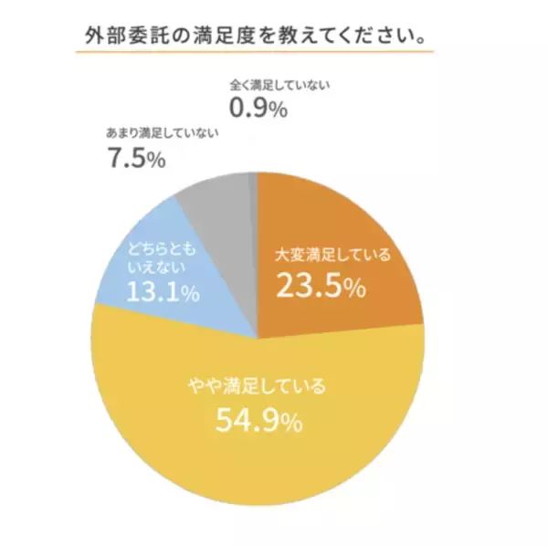 「「カスタマーサクセスBPO実態調査2026」　半数以上（51.0%）がBPO活用へ。現場の課題はカスタマーサクセス担当者の「離職率の高さ」（44.0%）と「採用難」（71.7%）」の画像