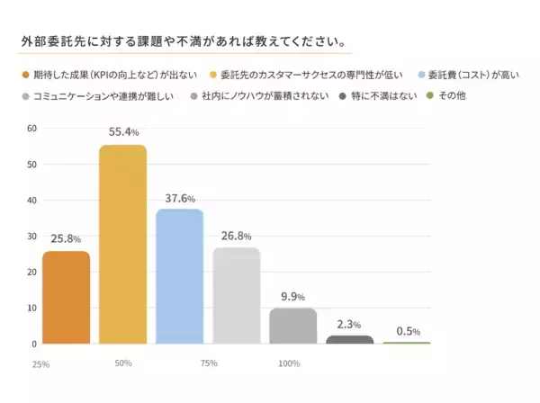「「カスタマーサクセスBPO実態調査2026」　半数以上（51.0%）がBPO活用へ。現場の課題はカスタマーサクセス担当者の「離職率の高さ」（44.0%）と「採用難」（71.7%）」の画像