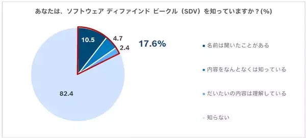 「ボッシュ、「ソフトウェア ディファインド ビークルに対する期待」に関する意識調査を実施」の画像