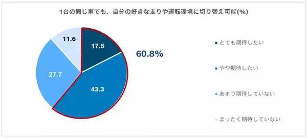 「ボッシュ、「ソフトウェア ディファインド ビークルに対する期待」に関する意識調査を実施」の画像