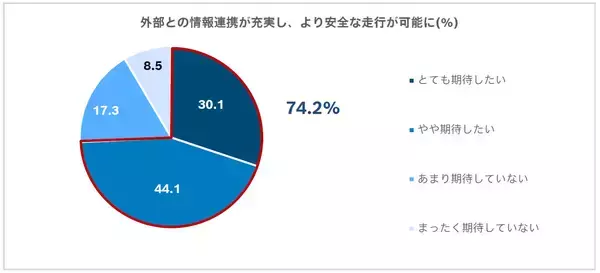 「ボッシュ、「ソフトウェア ディファインド ビークルに対する期待」に関する意識調査を実施」の画像