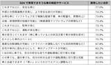 「ボッシュ、「ソフトウェア ディファインド ビークルに対する期待」に関する意識調査を実施」の画像8