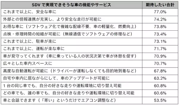 「ボッシュ、「ソフトウェア ディファインド ビークルに対する期待」に関する意識調査を実施」の画像