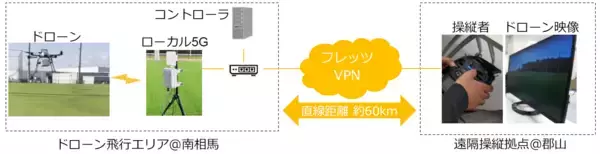 無線区間の遅延揺らぎを低減し、映像品質を安定化する技術を遠隔ドローン操縦で実証 ～リアルタイムな遠隔点検を実現し、安全性向上と省人化に貢献～