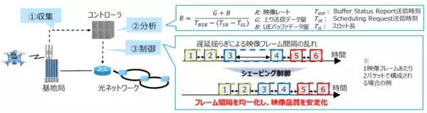 「無線区間の遅延揺らぎを低減し、映像品質を安定化する技術を遠隔ドローン操縦で実証 ～リアルタイムな遠隔点検を実現し、安全性向上と省人化に貢献～」の画像