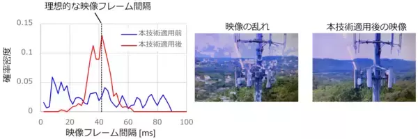「無線区間の遅延揺らぎを低減し、映像品質を安定化する技術を遠隔ドローン操縦で実証 ～リアルタイムな遠隔点検を実現し、安全性向上と省人化に貢献～」の画像