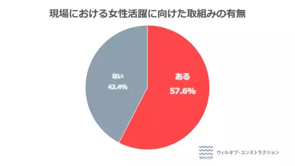 「【建設現場における女性活躍の取組み実態調査】建設現場の半数以上で女性活躍に向けた取組みを実施　4割近くの現場で女子トイレや更衣室など女性用設備の整備が進む」の画像