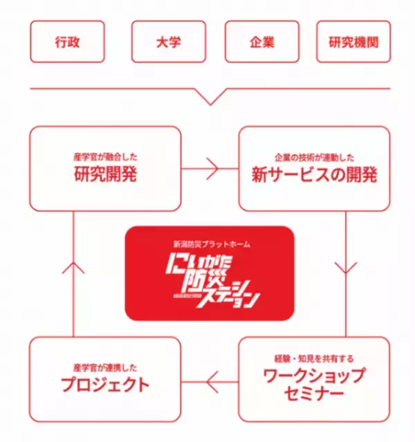 「産学官連携プラットフォーム「にいがた防災ステーション」で誕生　平時から災害時まで活用できる「ウォーターチェンジャー®」」の画像