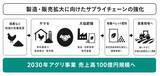 「ユーグレナ・グループの大協肥糧、滋賀県の有機肥料メーカーを子会社化」の画像1