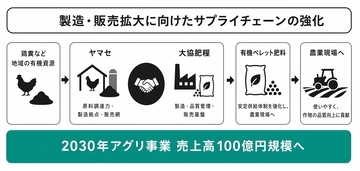 ユーグレナ・グループの大協肥糧、滋賀県の有機肥料メーカーを子会社化