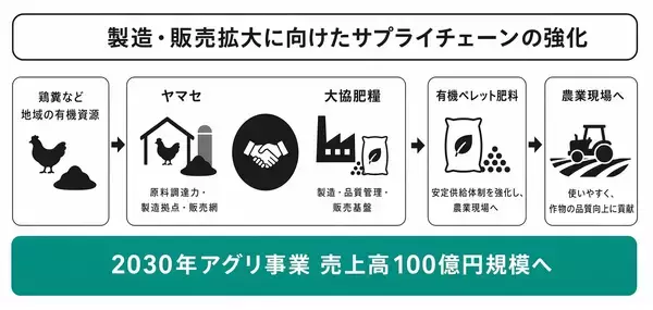 ユーグレナ・グループの大協肥糧、滋賀県の有機肥料メーカーを子会社化