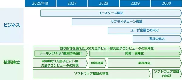 「ＮＴＴとOptQC、光量子コンピュータの実用化に向け新たに資本業務提携契約を締結～誤り耐性を備えた100万量子ビット級光量子コンピュータの実現に向けた取り組みを具体化し、社会実装を加速～」の画像