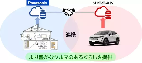 「日産自動車、パナソニック オートモーティブ、パナソニック、「NissanConnect」と「音声プッシュ通知」を連携した新サービスを開始」の画像