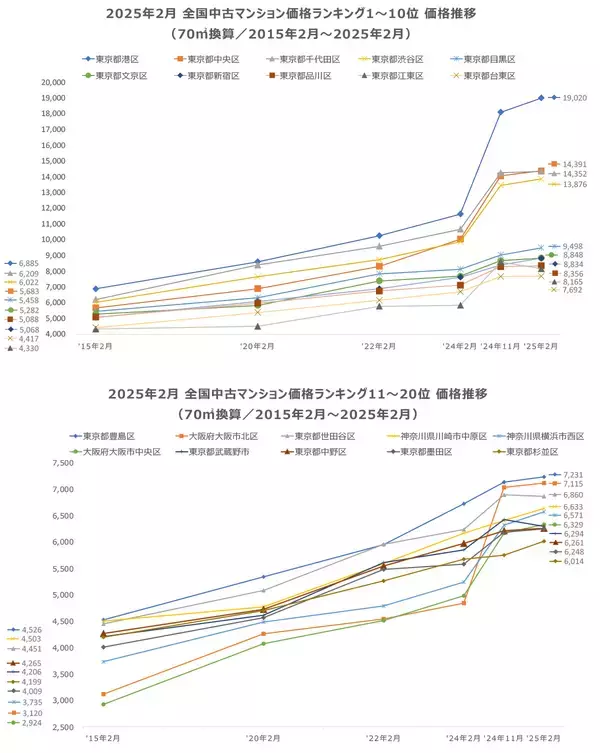 「「マンションレビュー」2025年2月 全国市区町村 中古マンション価格／騰落率ランキングを発表」の画像