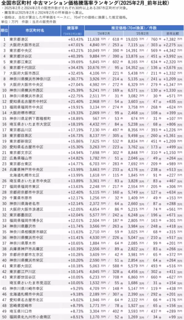 「「マンションレビュー」2025年2月 全国市区町村 中古マンション価格／騰落率ランキングを発表」の画像