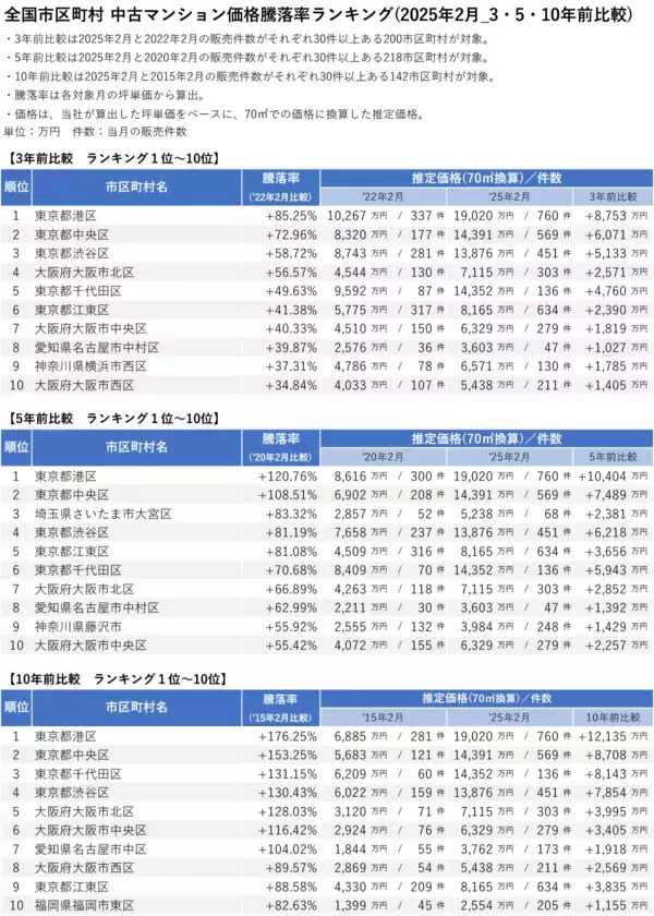 「「マンションレビュー」2025年2月 全国市区町村 中古マンション価格／騰落率ランキングを発表」の画像