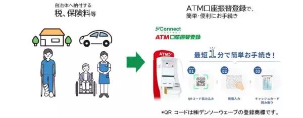 「「ＡＴＭ口座振替登録」サービスを自治体向けに提供開始」の画像