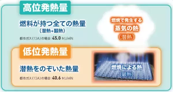 「ノーリツ、業界初となる屋内設置形の高効率50号業務用ガス給湯器を9月1日発売」の画像