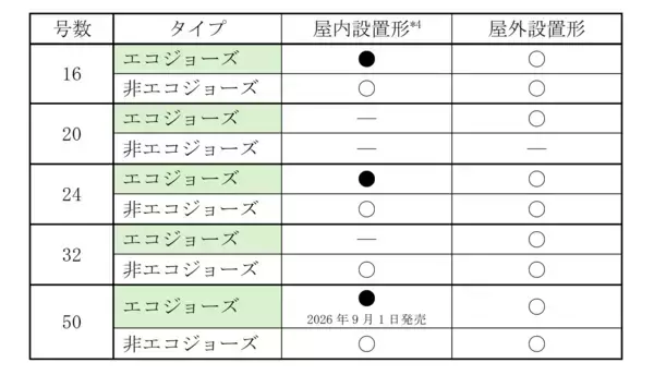「ノーリツ、業界初となる屋内設置形の高効率50号業務用ガス給湯器を9月1日発売」の画像