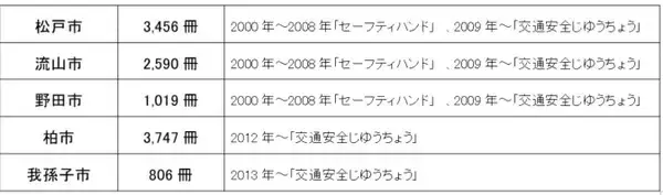 「松戸市、流山市、柏市、我孫子市、野田市の新小学1年生に「交通安全じゆうちょう」を寄贈しました」の画像