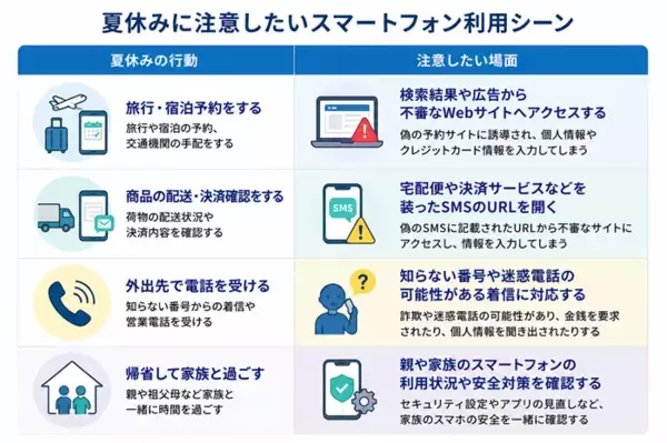 「デジタルアーツ、夏休みのスマホ利用の見直しを支援　「i-フィルター 10」夏のスマホ安全点検キャンペーンを開始」の画像