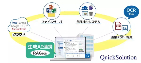 「ベクトル検索に対応、サイボウズ Garoon連携や生成AI連携(RAG)などの機能を強化～エンタープライズサーチ「QuickSolution® Ver.14.0」を販売開始～」の画像