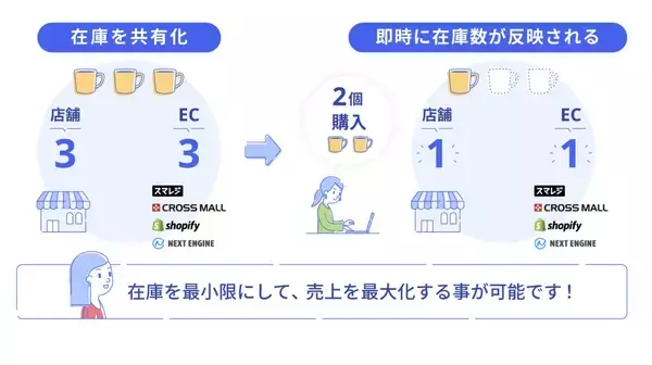 「freee、在庫管理から会計までをシームレス化する「freee在庫管理」を提供開始」の画像