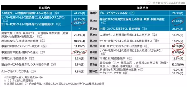 デロイト トーマツ調査：国内では人材不足が4年連続で最大リスク、サイバー攻撃による「事業停止」への警戒強まる