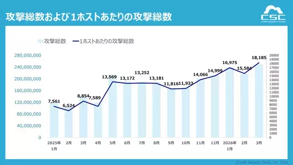 1秒あたり最大160回の攻撃を観測 インフラ全体を狙う“無差別化”が顕在化