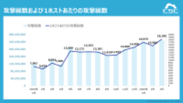 1秒あたり最大160回の攻撃を観測 インフラ全体を狙う“無差別化”が顕在化